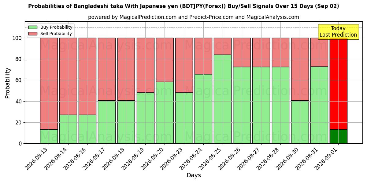 Probabilities of Bengaalse taka met Japanse yen (BDTJPY(Forex)) Buy/Sell Signals Using Several AI Models Over 5 Days (02 Sep) 
