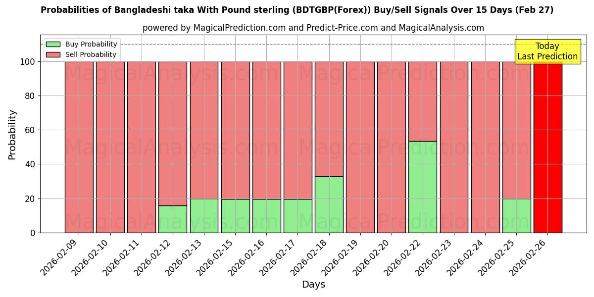 Probabilities of 방글라데시 타카 파운드 스털링 포함 (BDTGBP(Forex)) Buy/Sell Signals Using Several AI Models Over 5 Days (27 Feb) 