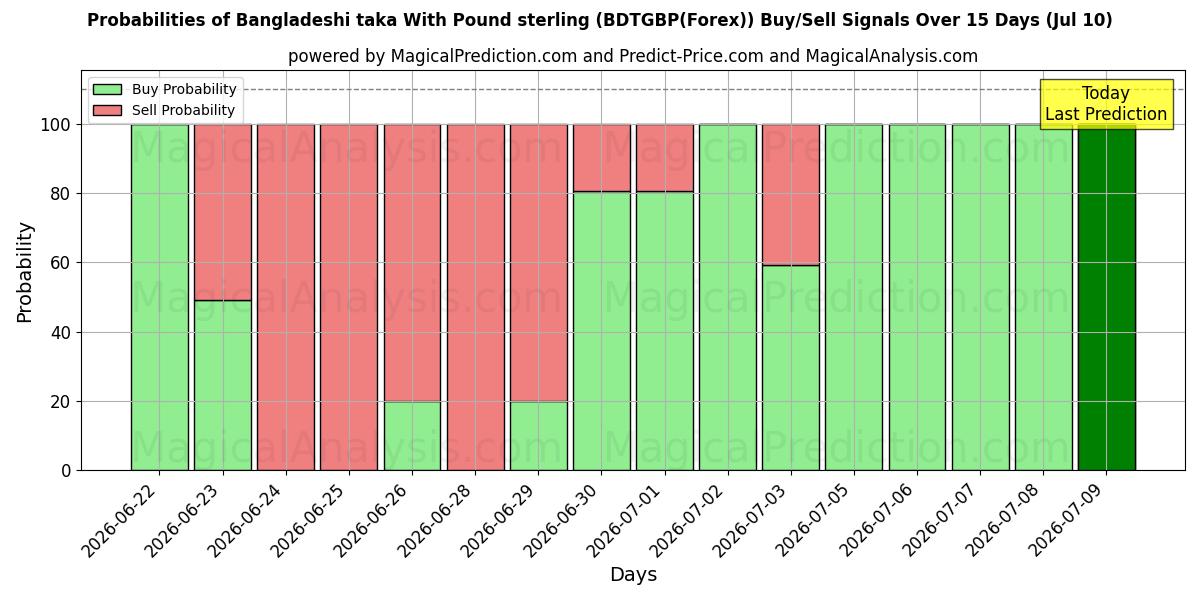 Probabilities of 방글라데시 타카 파운드 스털링 포함 (BDTGBP(Forex)) Buy/Sell Signals Using Several AI Models Over 5 Days (10 Jul) 