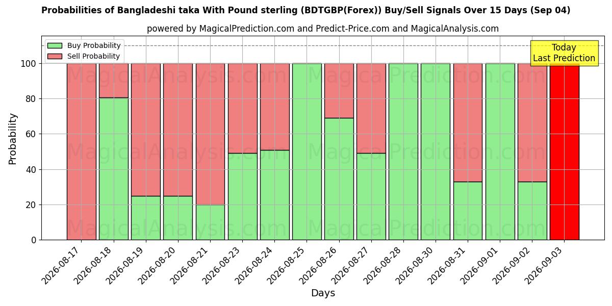 Probabilities of Bangladeshi taka With Pound sterling (BDTGBP(Forex)) Buy/Sell Signals Using Several AI Models Over 5 Days (04 Sep) 