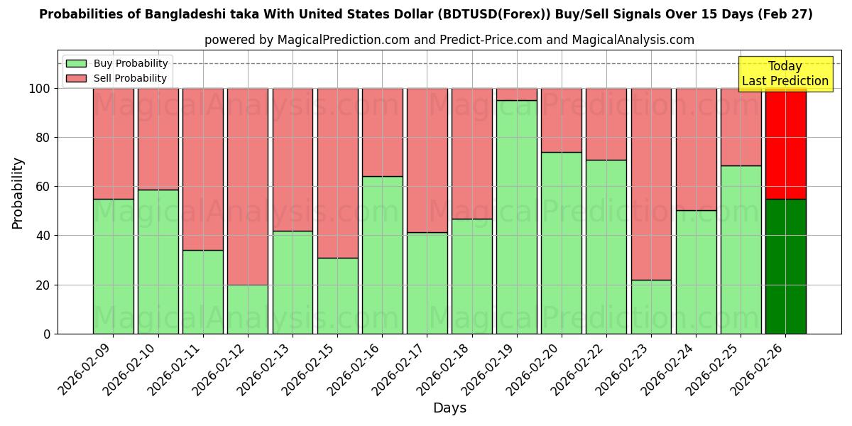 Probabilities of यूनाइटेड स्टेट्स डॉलर के साथ बांग्लादेशी टका (BDTUSD(Forex)) Buy/Sell Signals Using Several AI Models Over 5 Days (27 Feb) 