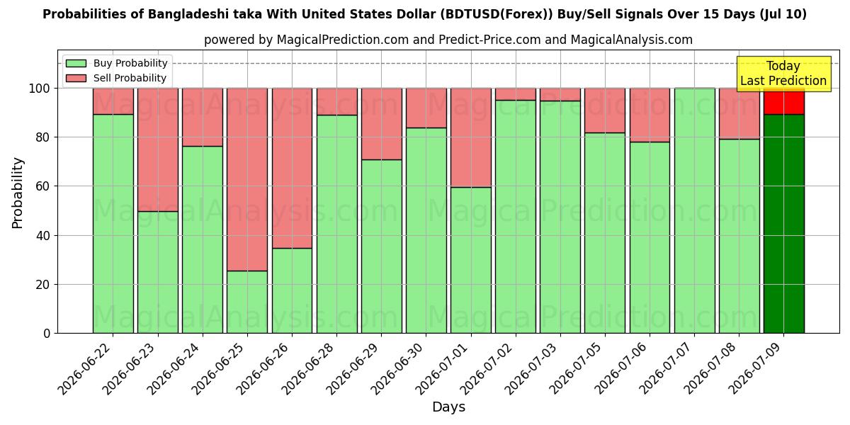 Probabilities of 미국 달러로 방글라데시 타카 (BDTUSD(Forex)) Buy/Sell Signals Using Several AI Models Over 5 Days (10 Jul) 