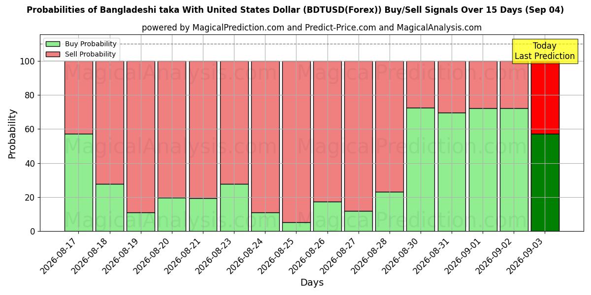 Probabilities of Bangladeshi taka With United States Dollar (BDTUSD(Forex)) Buy/Sell Signals Using Several AI Models Over 5 Days (04 Sep) 