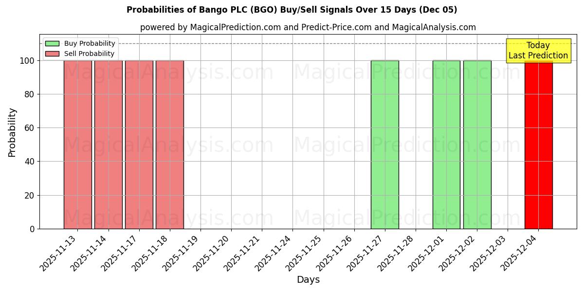 Probabilities of Bango PLC (BGO) Buy/Sell Signals Using Several AI Models Over 5 Days (05 Dec) 