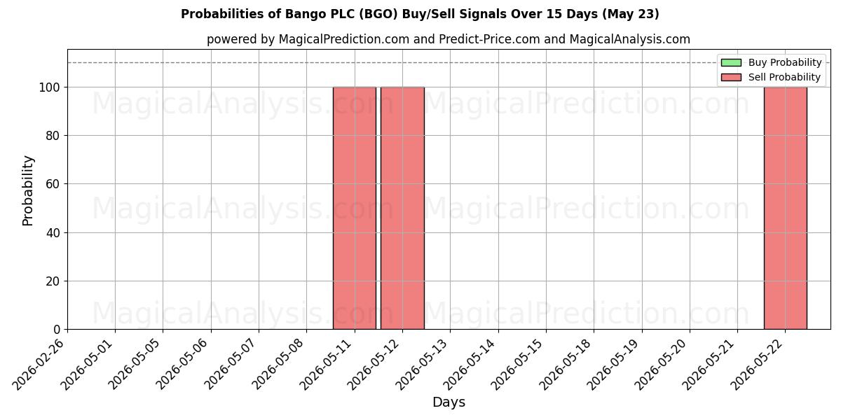Probabilities of Bango PLC (BGO) Buy/Sell Signals Using Several AI Models Over 5 Days (23 May) 
