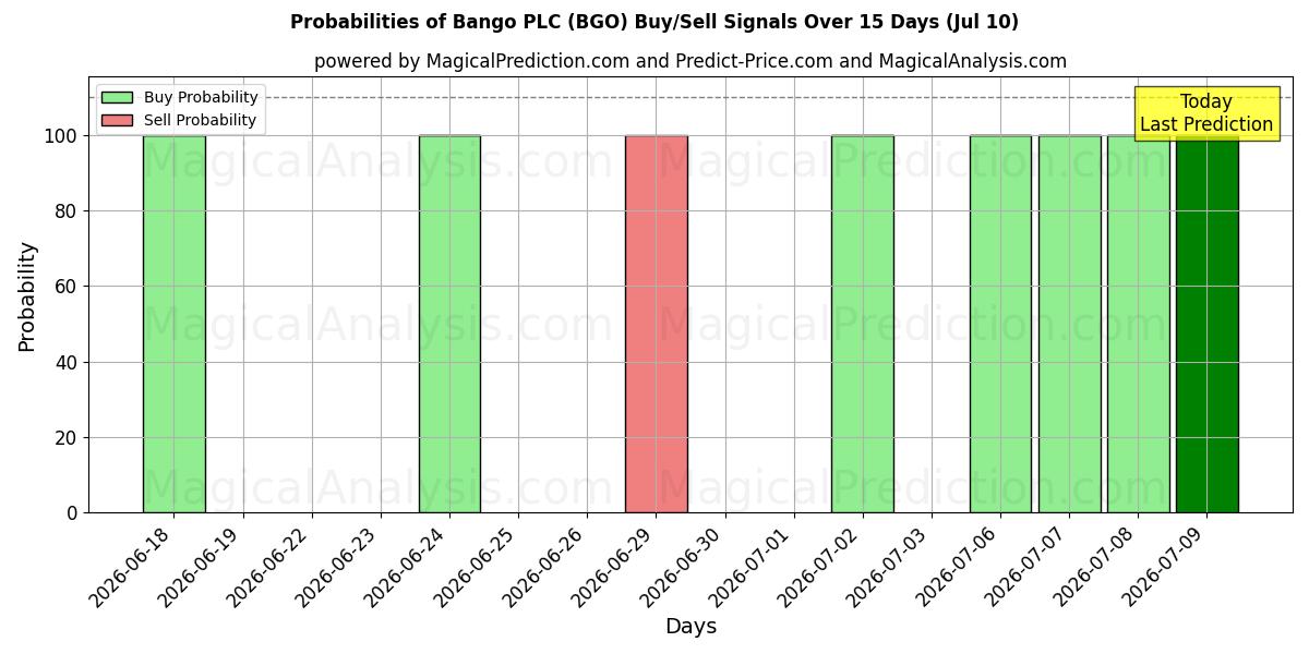 Probabilities of Bango PLC (BGO) Buy/Sell Signals Using Several AI Models Over 5 Days (10 Jul) 
