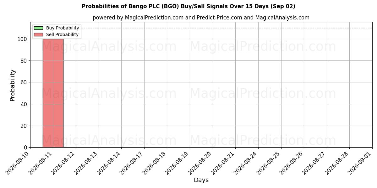 Probabilities of Bango PLC (BGO) Buy/Sell Signals Using Several AI Models Over 5 Days (02 Sep) 