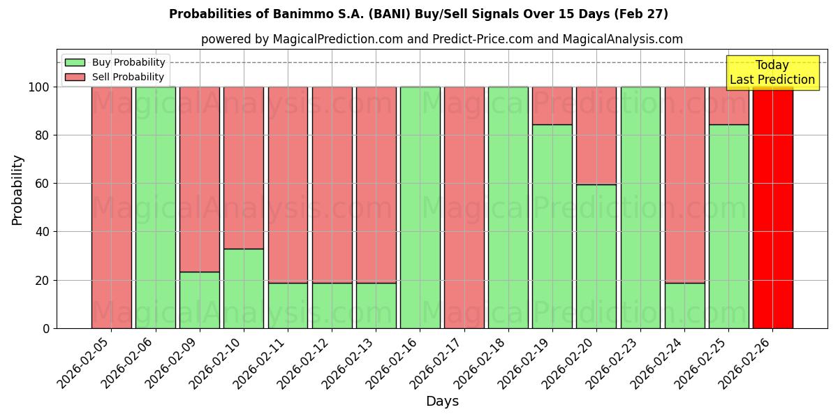 Probabilities of Banimmo S.A. (BANI) Buy/Sell Signals Using Several AI Models Over 5 Days (27 Feb) 