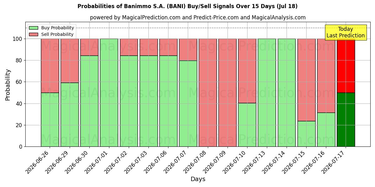 Probabilities of Banimmo S.A. (BANI) Buy/Sell Signals Using Several AI Models Over 5 Days (18 Jul) 