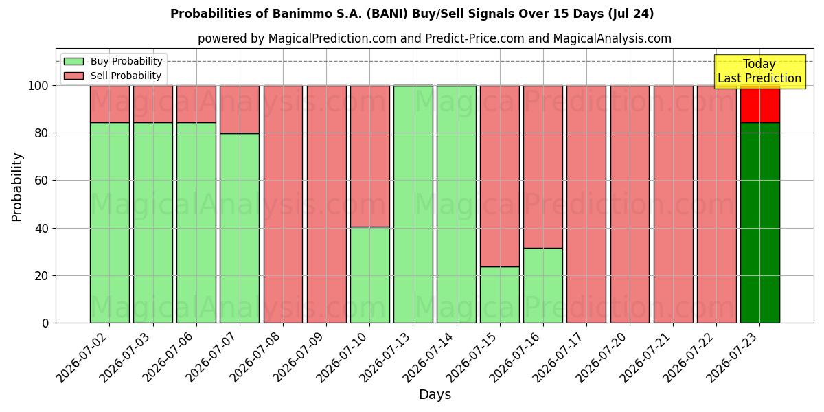 Probabilities of Banimmo S.A. (BANI) Buy/Sell Signals Using Several AI Models Over 5 Days (24 Jul) 