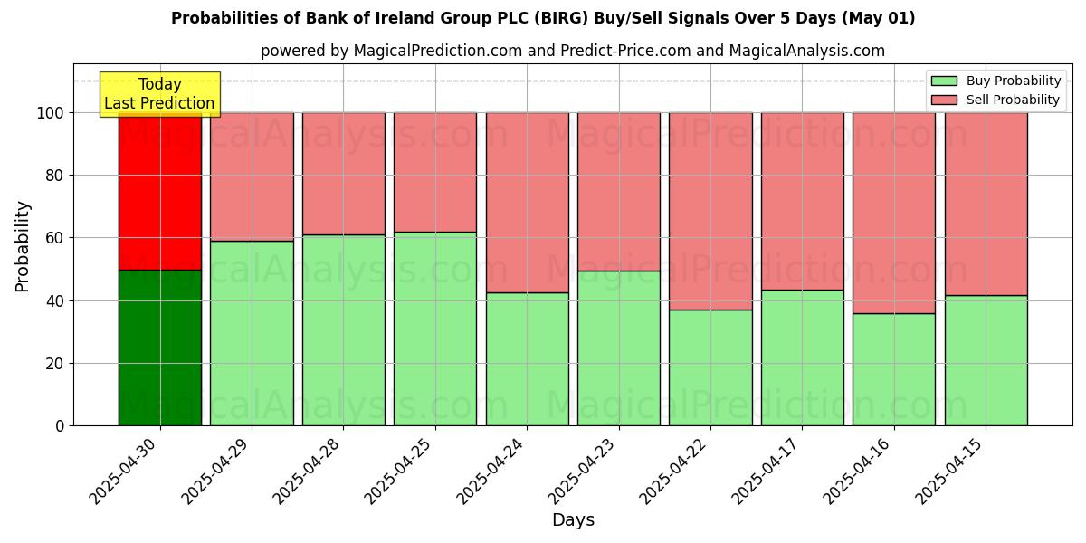 Bank of Ireland Group PLC (BIRG) 基于多个AI模型的买入/卖出信号概率 (10天内) (01 May) Probabilities of Bank of Ireland Group PLC (BIRG) Buy/Sell Signals Using Several AI Models Over 5 Days (01 May)