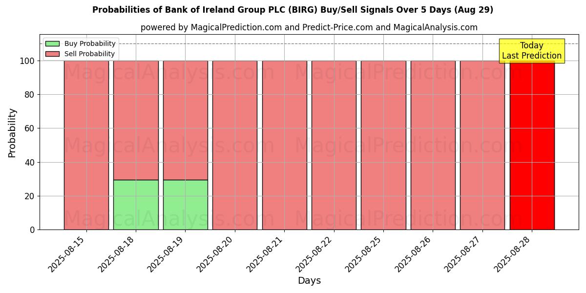Probabilities of Bank of Ireland Group PLC (BIRG) Buy/Sell Signals Using Several AI Models Over 5 Days (29 Aug) 
