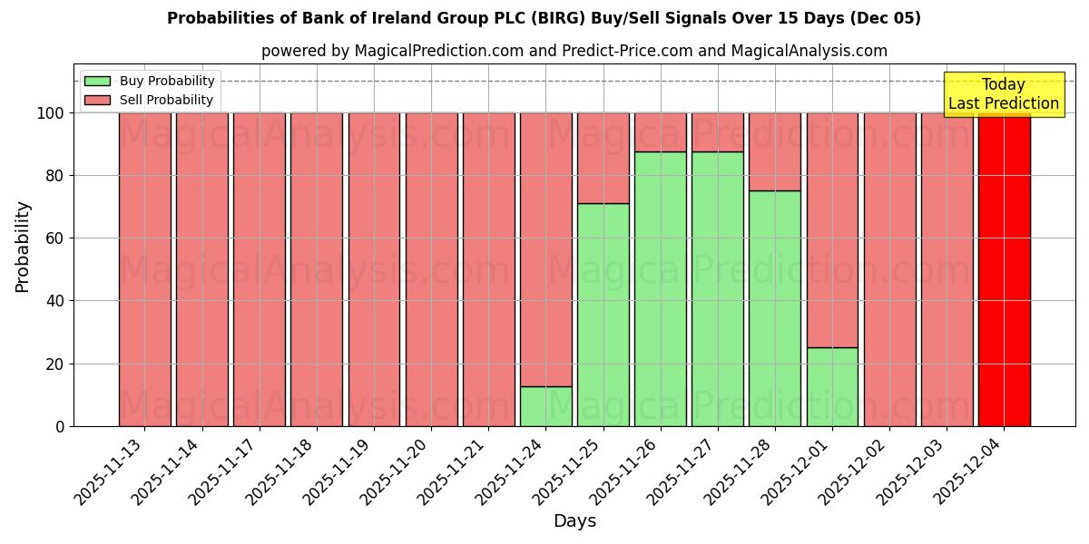 Probabilities of Bank of Ireland Group PLC (BIRG) Buy/Sell Signals Using Several AI Models Over 5 Days (05 Dec) 