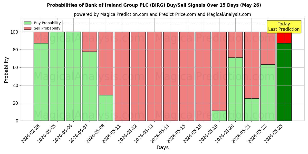 Probabilities of Bank of Ireland Group PLC (BIRG) Buy/Sell Signals Using Several AI Models Over 5 Days (26 May) 