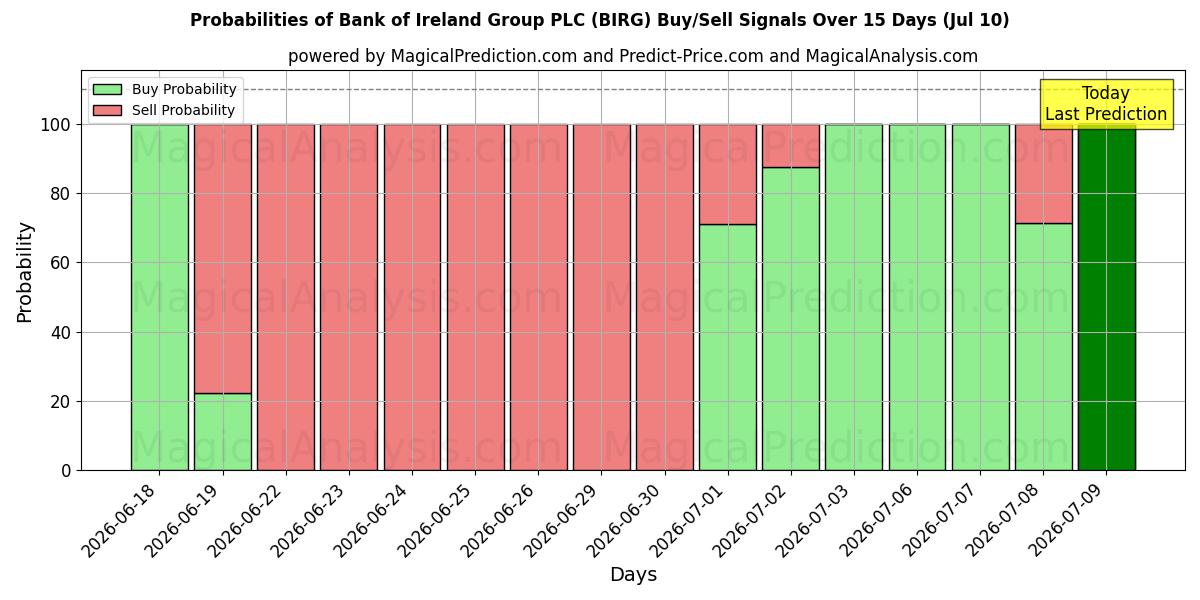 Probabilities of Bank of Ireland Group PLC (BIRG) Buy/Sell Signals Using Several AI Models Over 5 Days (10 Jul) 