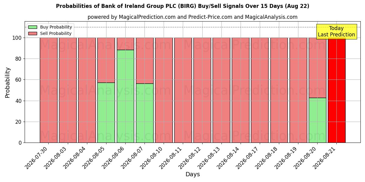 Probabilities of Bank of Ireland Group PLC (BIRG) Buy/Sell Signals Using Several AI Models Over 5 Days (22 Aug) 
