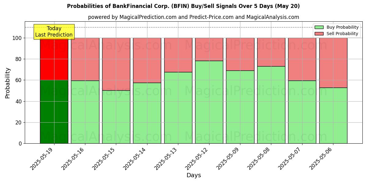 Probabilidades de Sinais de Compra/Venda BankFinancial Corp. (BFIN) Usando Vários Modelos de IA ao Longo de 10 Dias (03 Sep) Probabilities of BankFinancial Corp. (BFIN) Buy/Sell Signals Using Several AI Models Over 5 Days (03 Sep)