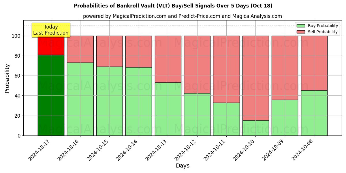 Probabilities of Bankroll Holvi (VLT) Buy/Sell Signals Using Several AI Models Over 5 Days (18 Oct) 