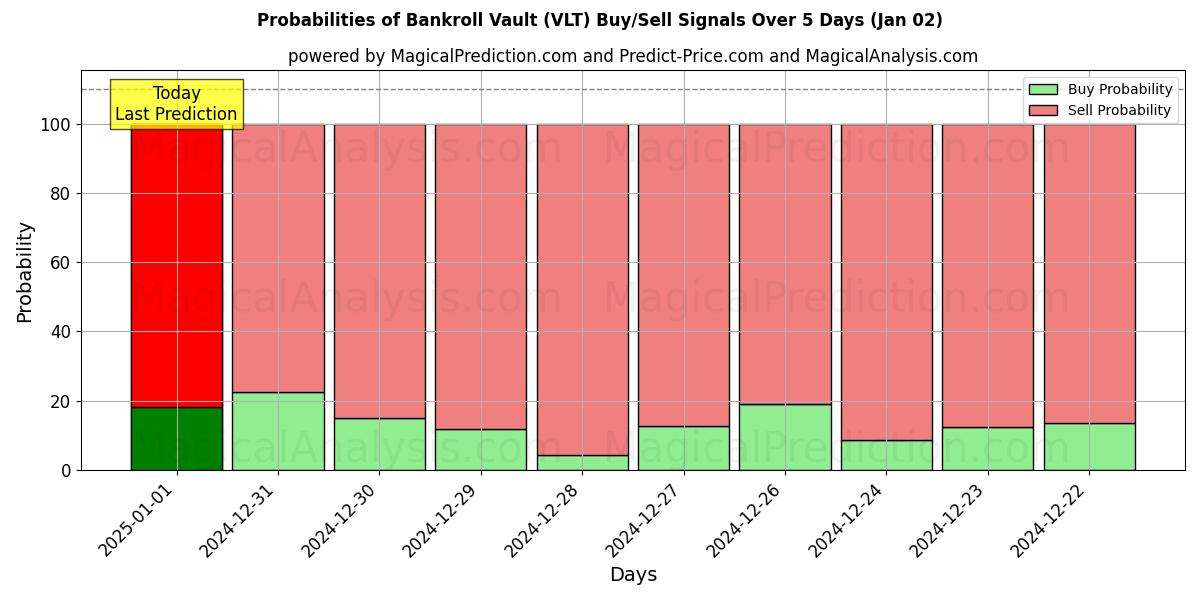 Probabilities of قبو التمويل (VLT) Buy/Sell Signals Using Several AI Models Over 5 Days (02 Jan) 