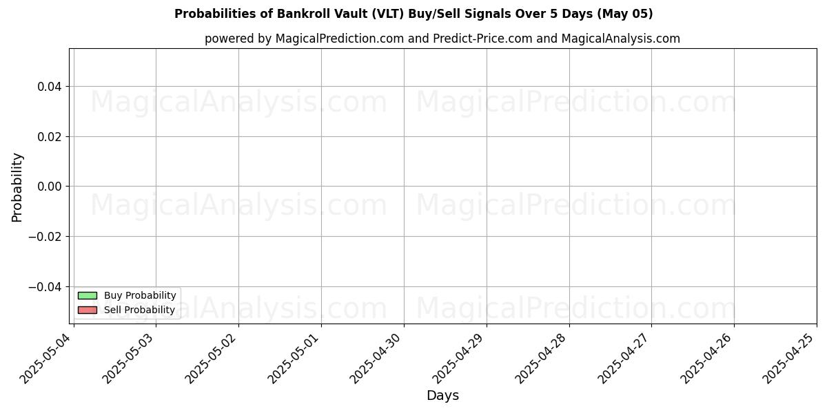 Probabilities of Bankroll Vault (VLT) Buy/Sell Signals Using Several AI Models Over 10 Days (05 May) Probabilities of Bankroll Vault (VLT) Buy/Sell Signals Using Several AI Models Over 5 Days (05 May)