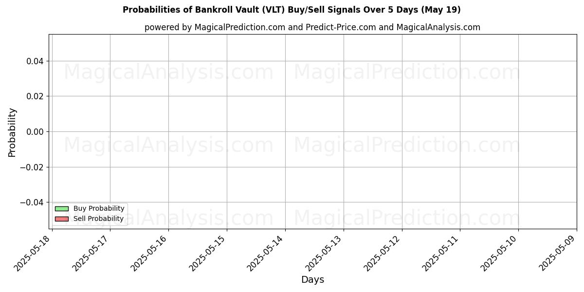 Probabilities of Bankroll Vault (VLT) Buy/Sell Signals Using Several AI Models Over 5 Days (16 May) 