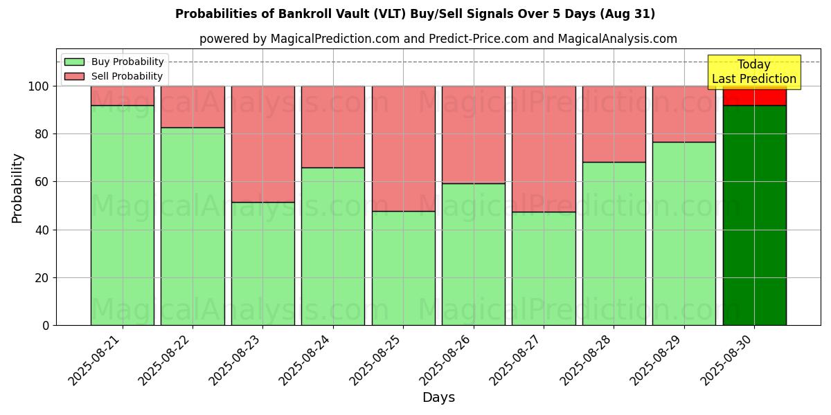 Probabilities of Bóveda de fondos (VLT) Buy/Sell Signals Using Several AI Models Over 5 Days (30 Aug) 