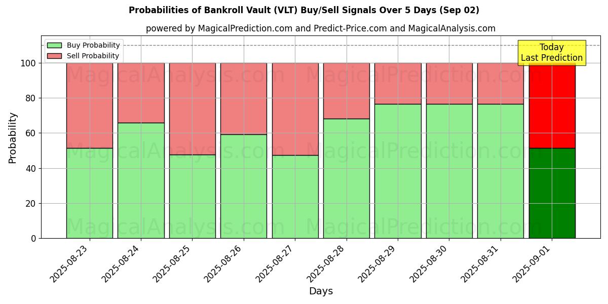 Probabilities of Bankroll Vault (VLT) Buy/Sell Signals Using Several AI Models Over 5 Days (31 Aug) 