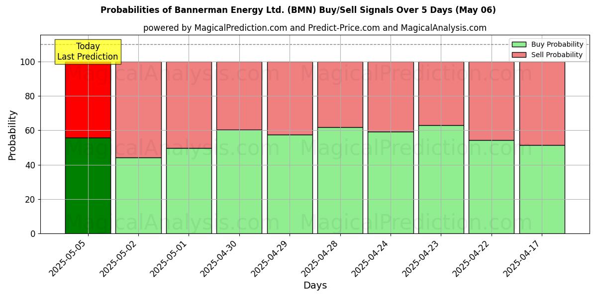 Probabilidades de señales de compra/venta de Bannerman Energy Ltd. (BMN) usando varios modelos de IA durante 10 días (06 May) Probabilities of Bannerman Energy Ltd. (BMN) Buy/Sell Signals Using Several AI Models Over 5 Days (06 May)
