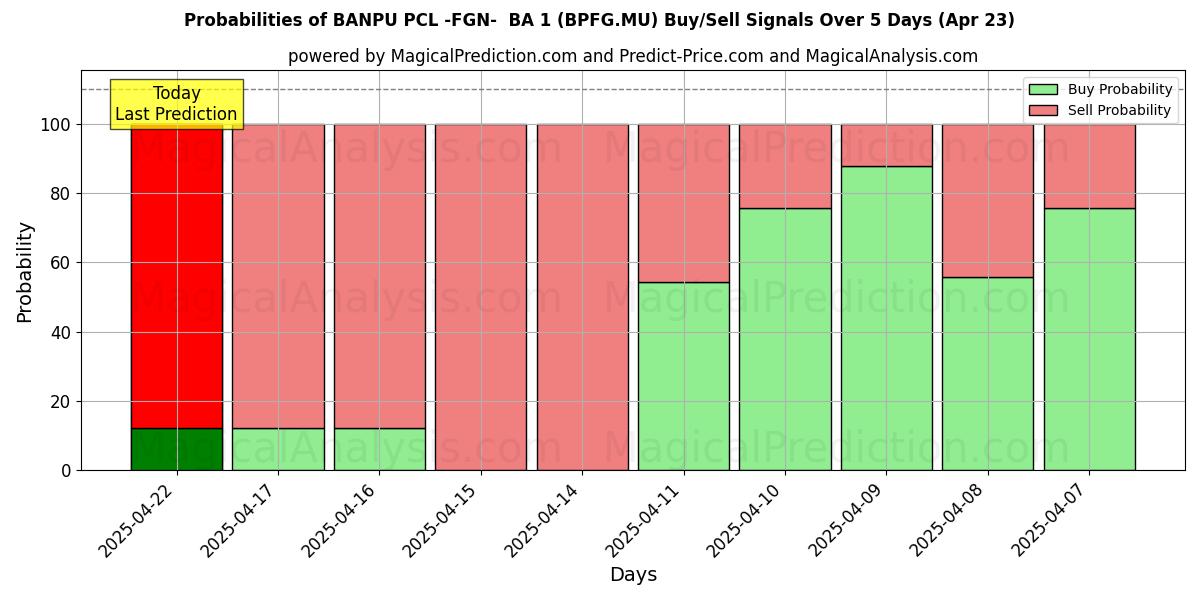 Probabilities of BANPU PCL -FGN-  BA 1 (BPFG.MU) Buy/Sell Signals Using Several AI Models Over 5 Days (23 Apr) 