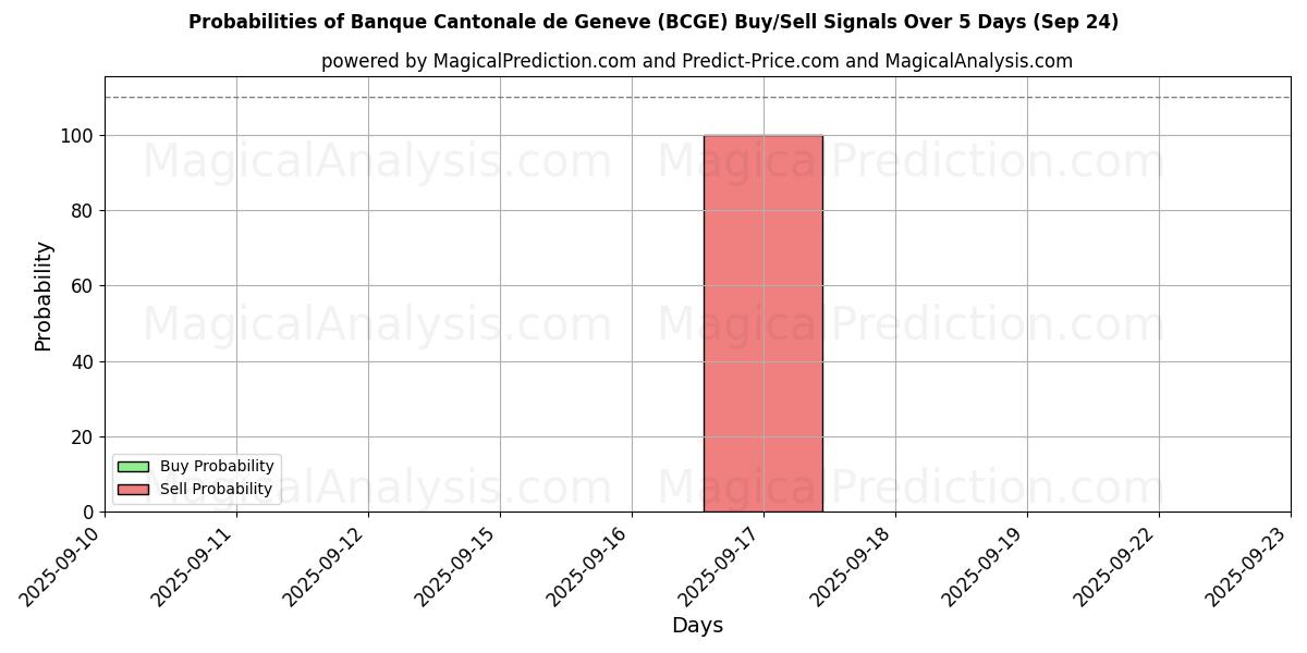 Probabilities of Banque Cantonale de Geneve (BCGE) Buy/Sell Signals Using Several AI Models Over 5 Days (24 Sep) 