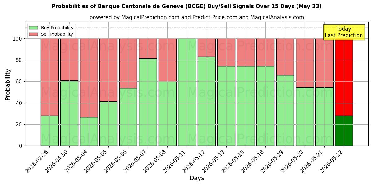 Probabilities of Banque Cantonale de Geneve (BCGE) Buy/Sell Signals Using Several AI Models Over 5 Days (23 May) 