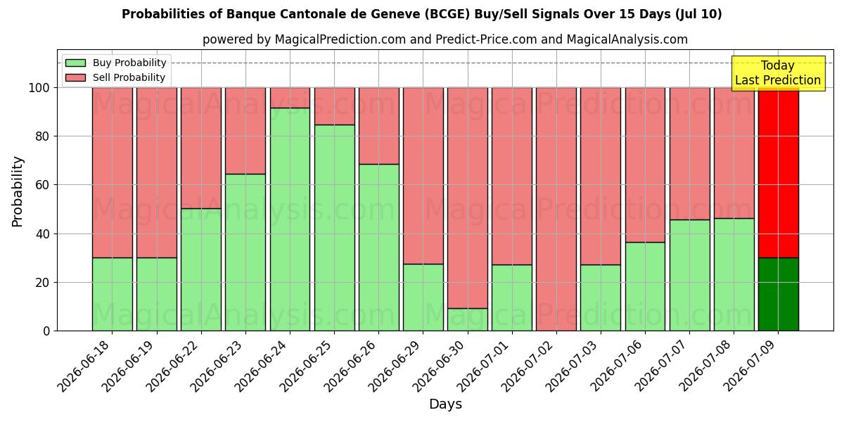Probabilities of Banque Cantonale de Geneve (BCGE) Buy/Sell Signals Using Several AI Models Over 5 Days (10 Jul) 