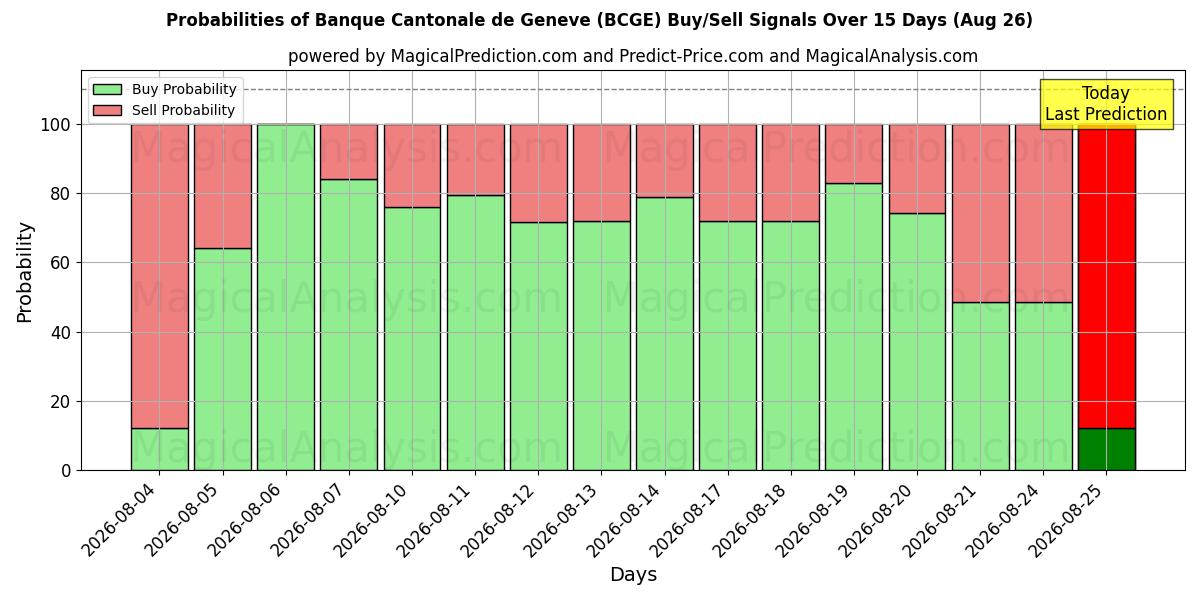 Probabilities of Banque Cantonale de Geneve (BCGE) Buy/Sell Signals Using Several AI Models Over 5 Days (26 Aug) 