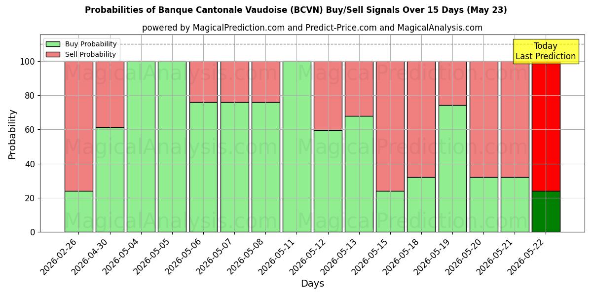 Probabilities of Banque Cantonale Vaudoise (BCVN) Buy/Sell Signals Using Several AI Models Over 5 Days (23 May) 