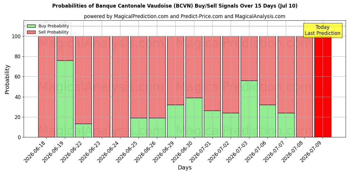 Probabilities of Banque Cantonale Vaudoise (BCVN) Buy/Sell Signals Using Several AI Models Over 5 Days (10 Jul) 