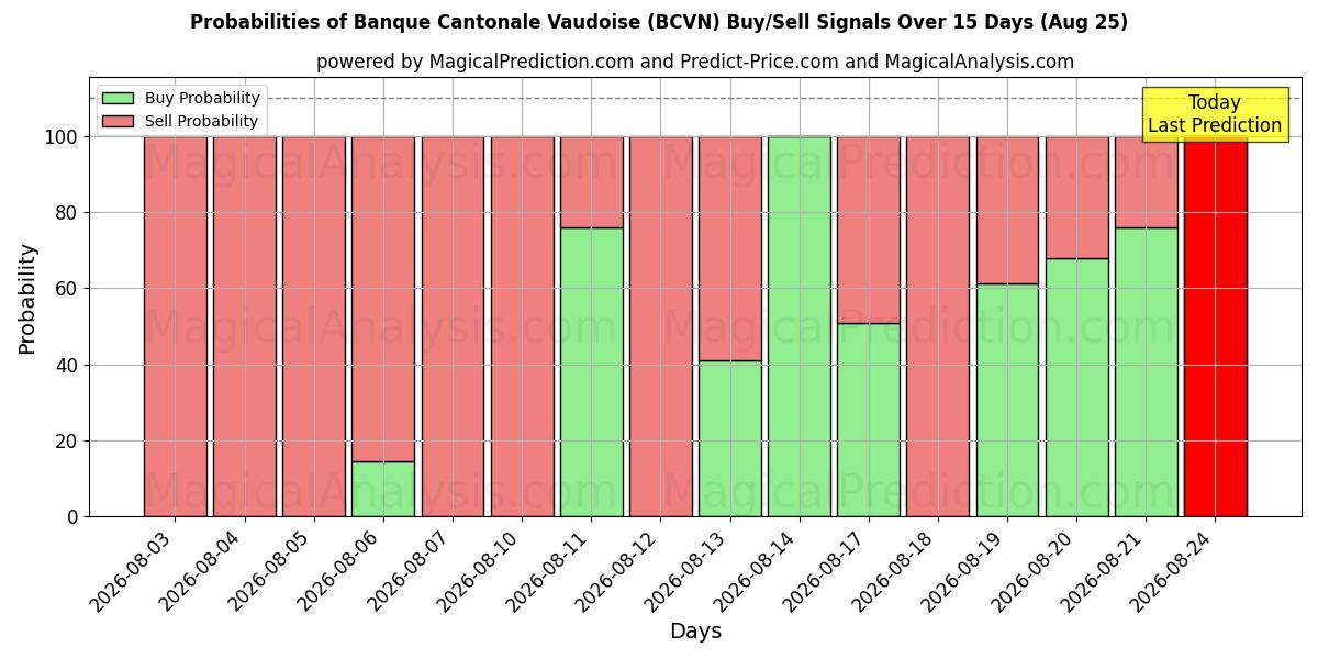 Probabilities of Banque Cantonale Vaudoise (BCVN) Buy/Sell Signals Using Several AI Models Over 5 Days (25 Aug) 