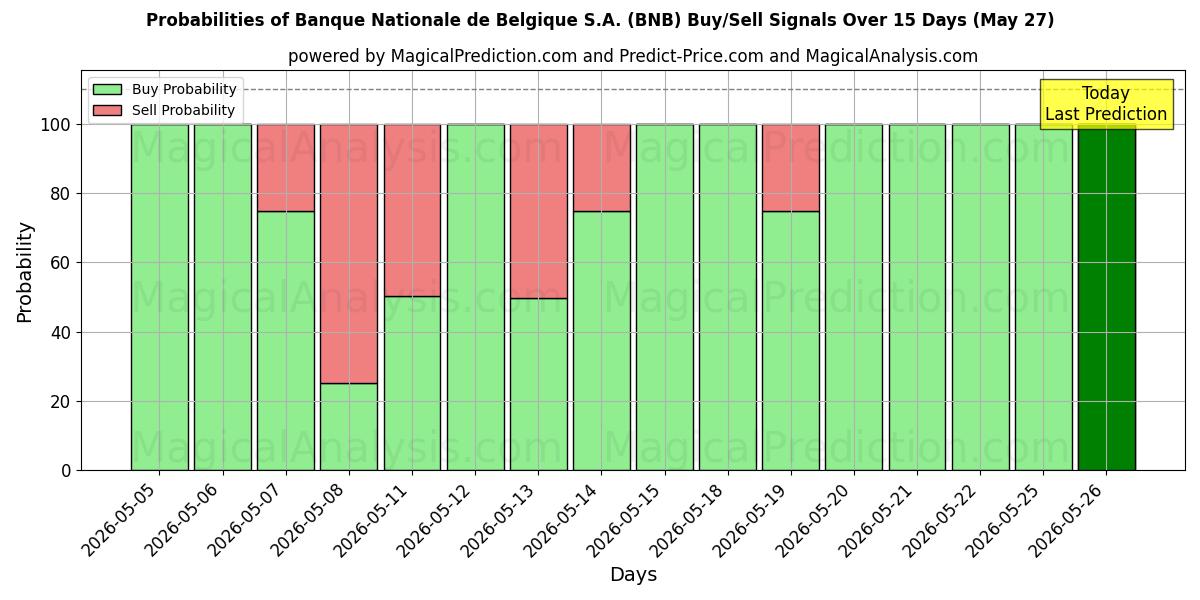 Probabilities of Banque Nationale de Belgique S.A. (BNB) Buy/Sell Signals Using Several AI Models Over 5 Days (26 May) 