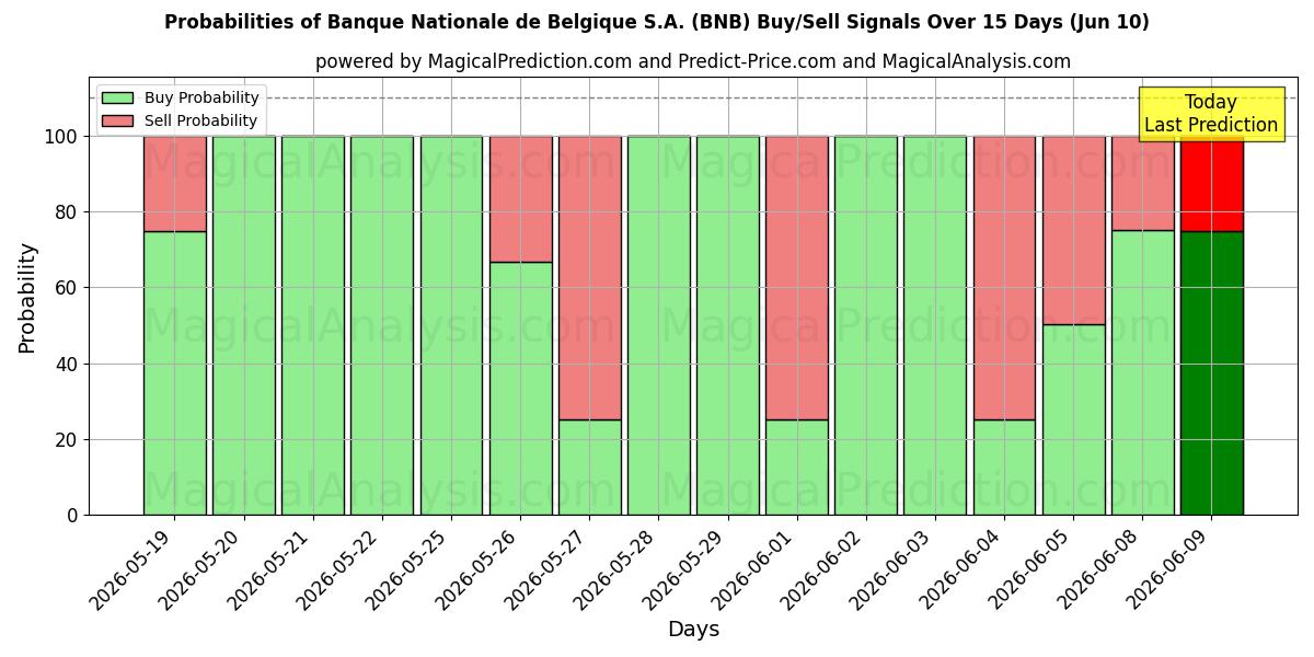 Probabilities of Banque Nationale de Belgique S.A. (BNB) Buy/Sell Signals Using Several AI Models Over 5 Days (10 Jun) 