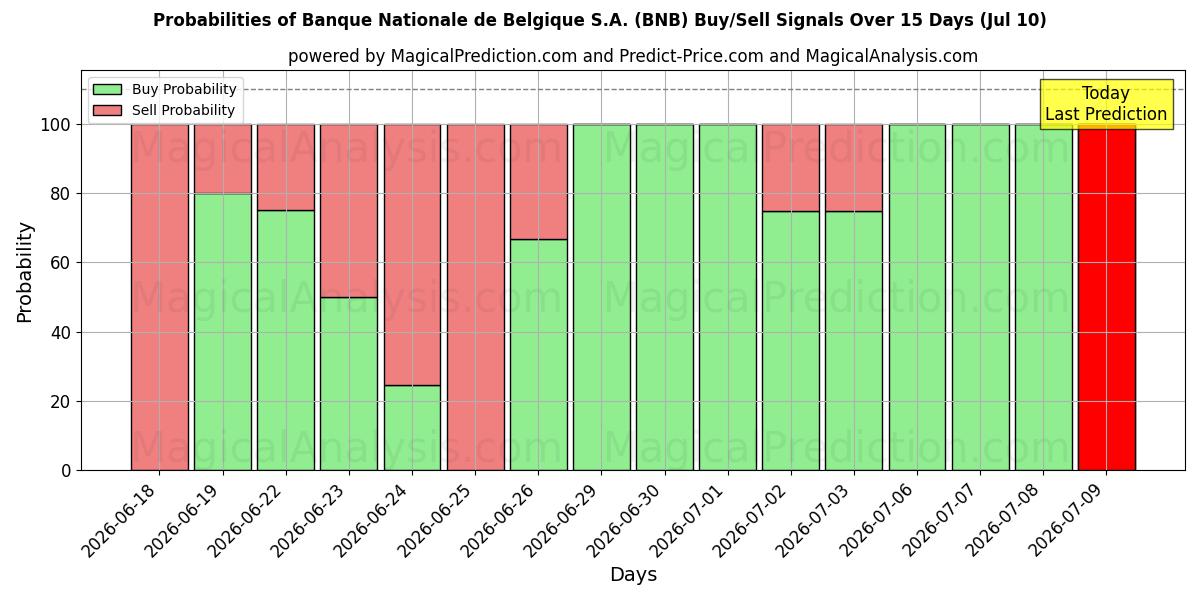 Probabilities of Banque Nationale de Belgique S.A. (BNB) Buy/Sell Signals Using Several AI Models Over 5 Days (10 Jul) 
