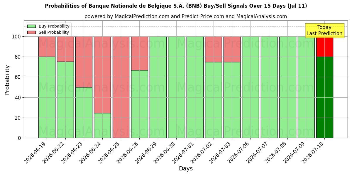 Probabilities of Banque Nationale de Belgique S.A. (BNB) Buy/Sell Signals Using Several AI Models Over 5 Days (11 Jul) 