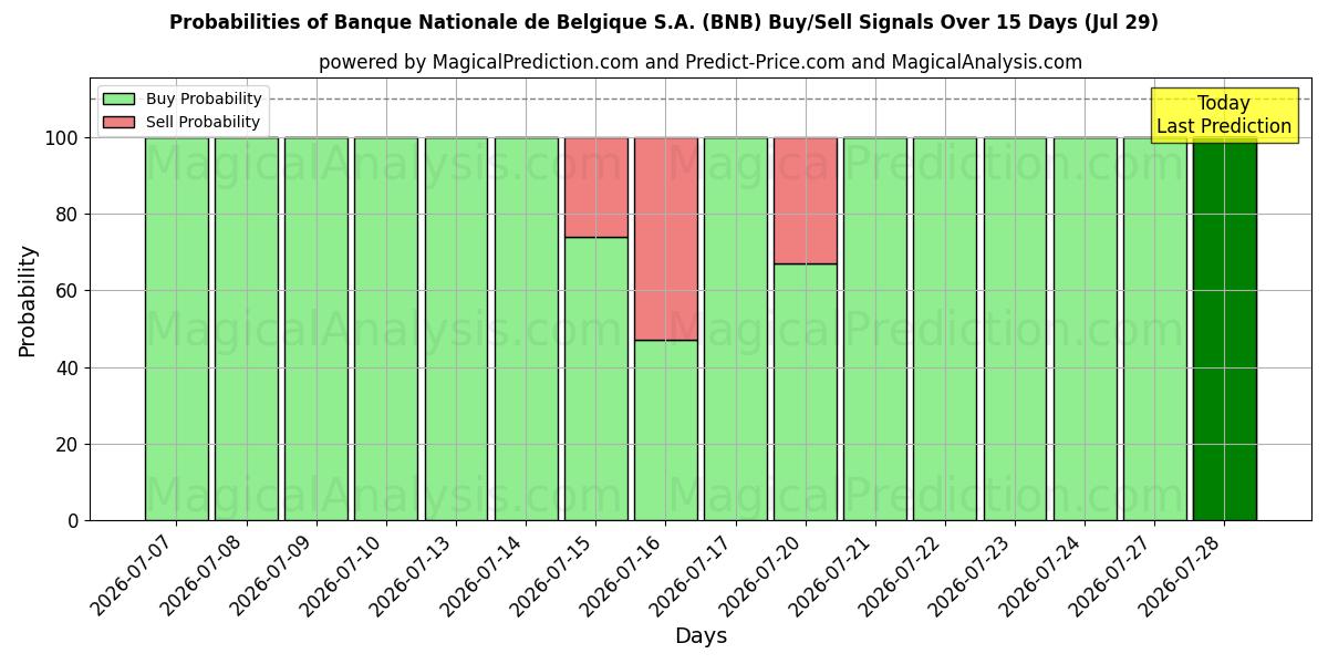 Probabilities of Banque Nationale de Belgique S.A. (BNB) Buy/Sell Signals Using Several AI Models Over 5 Days (29 Jul) 