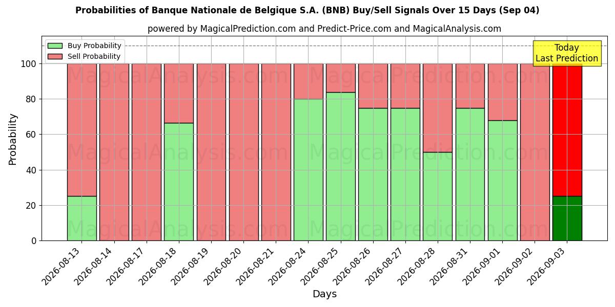 Probabilities of Banque Nationale de Belgique S.A. (BNB) Buy/Sell Signals Using Several AI Models Over 5 Days (04 Sep) 