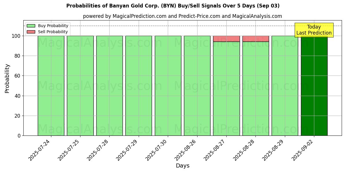 Probabilities of Banyan Gold Corp. (BYN) Buy/Sell Signals Using Several AI Models Over 5 Days (03 Sep) 