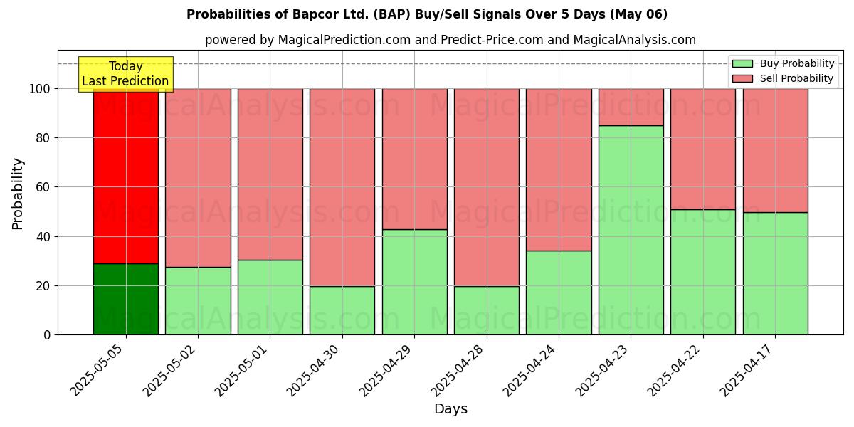 Probabilidades de señales de compra/venta de Bapcor Ltd. (BAP) usando varios modelos de IA durante 10 días (06 May) Probabilities of Bapcor Ltd. (BAP) Buy/Sell Signals Using Several AI Models Over 5 Days (06 May)