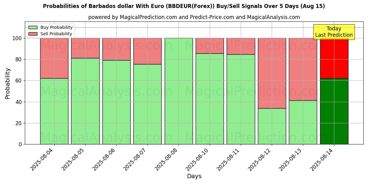 10日間(バルバドス ドルとユーロ (BBDEUR(Forex)))の複数のAIモデルによる15 Augの買い/売りシグナルの確率 Probabilities of バルバドス ドルとユーロ (BBDEUR(Forex)) Buy/Sell Signals Using Several AI Models Over 5 Days (15 Aug)