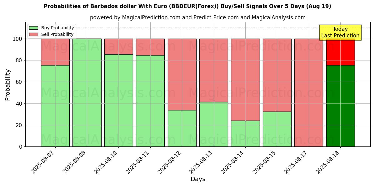 Probabilities of Barbados Doları Euro ile (BBDEUR(Forex)) Buy/Sell Signals Using Several AI Models Over 5 Days (19 Aug) 
