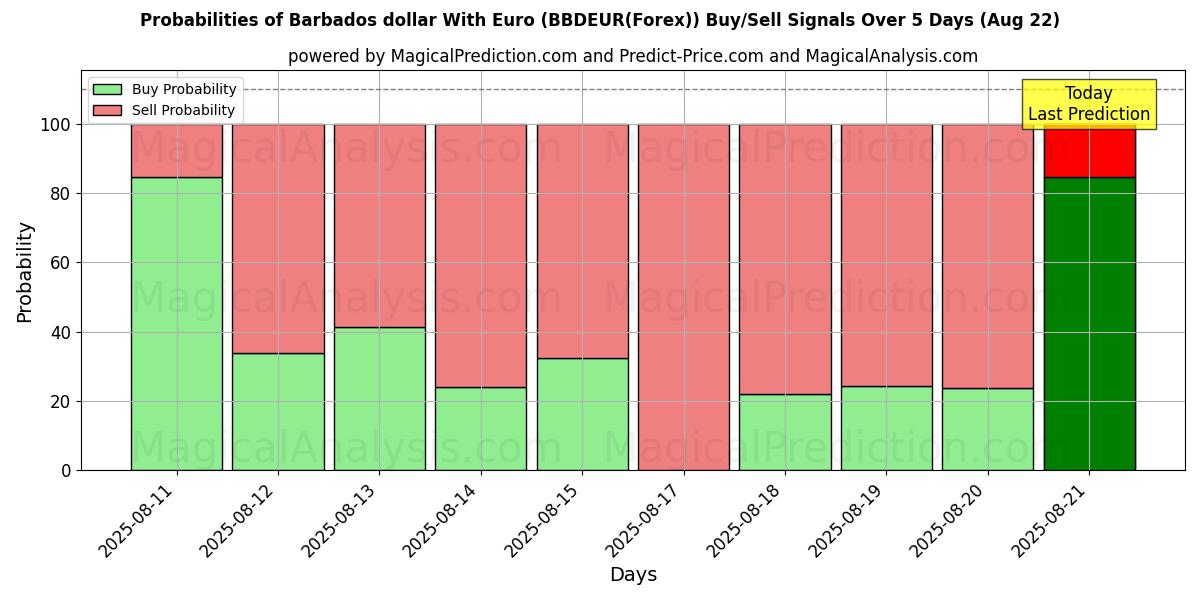 Probabilities of Barbados dollar med euro (BBDEUR(Forex)) Buy/Sell Signals Using Several AI Models Over 5 Days (22 Aug) 