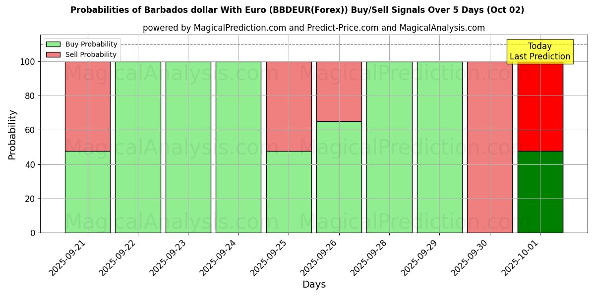 Probabilities of バルバドス ドルとユーロ (BBDEUR(Forex)) Buy/Sell Signals Using Several AI Models Over 5 Days (02 Oct) 