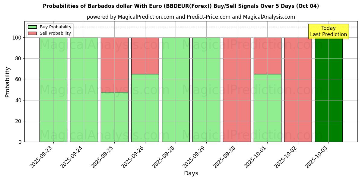 Probabilities of Barbados dollar With Euro (BBDEUR(Forex)) Buy/Sell Signals Using Several AI Models Over 5 Days (04 Oct) 