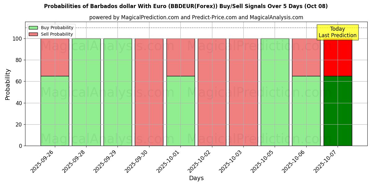Probabilities of Dólar de Barbados com euro (BBDEUR(Forex)) Buy/Sell Signals Using Several AI Models Over 5 Days (07 Oct) 